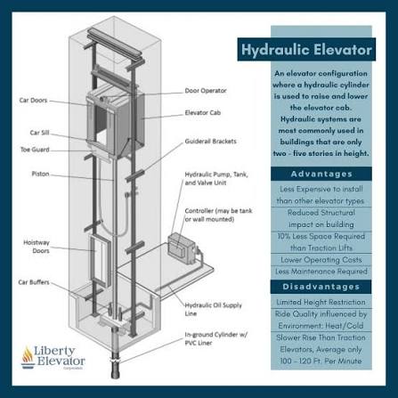 Hydraulic Elevator